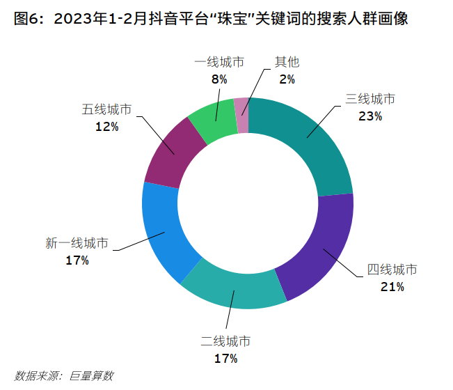 消費零售洞察2023之“她經(jīng)濟” 珠寶首飾零售